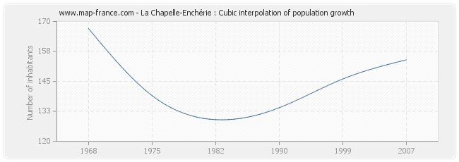 La Chapelle-Enchérie : Cubic interpolation of population growth